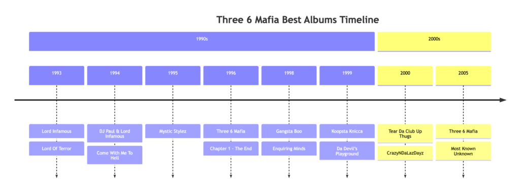 Best Three 6 Mafia Album Timeline Visualization