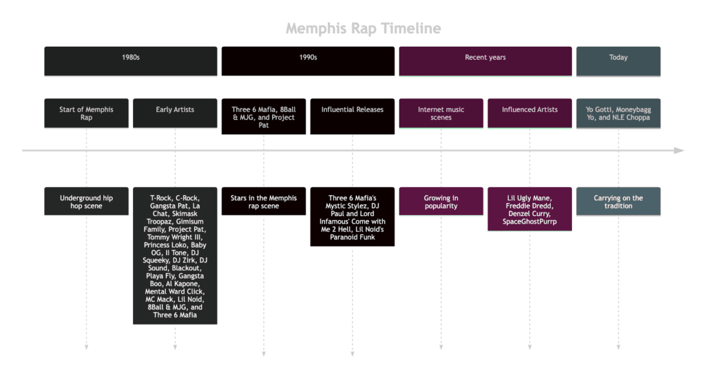 Memphis Rap Timeline Visualization