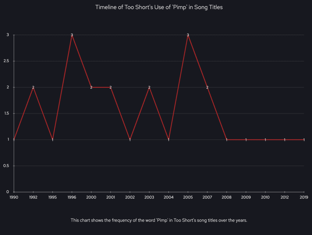 Too $hort and Iceberg Slim. Pimp song visualization