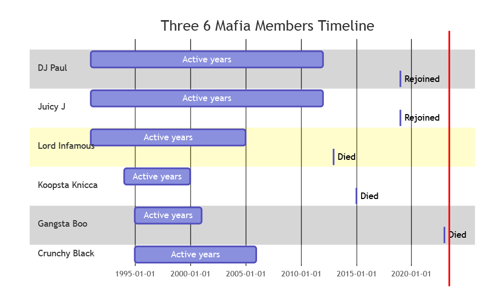Three 6 Mafia Members Timeline