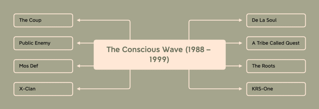 Hip-Hop History The Conscious Wave 1988-1999 Visual by Talmage Garn