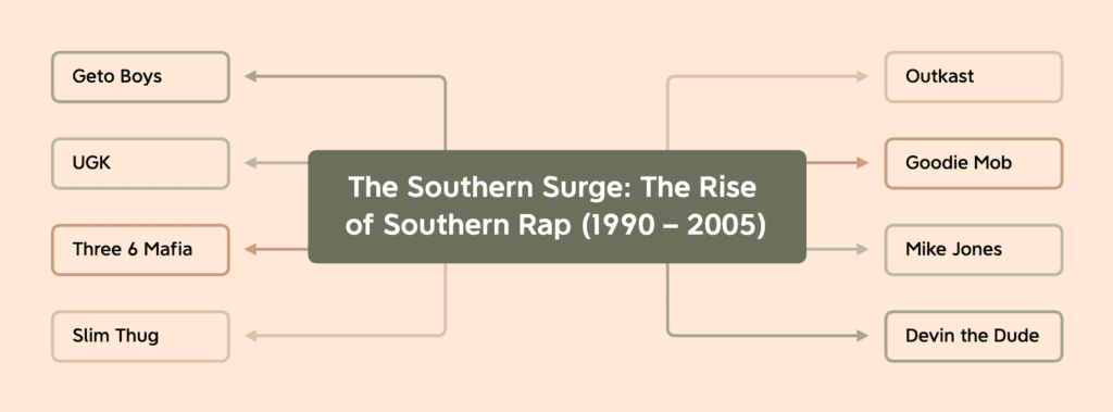 Hip-Hop History Southern Rap History Visual By Talmage Garn