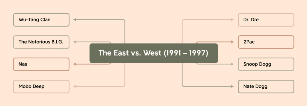 Hip-Hop History-The East vs West: 1991-1997 Visual by Talmage Garn